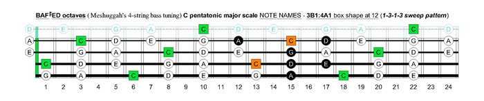Meshuggah's 4-string bass tuning (FBbEbAb) C pentatonic major scale - 3B1:4A1 box shape at 12 (1313 sweep pattern)